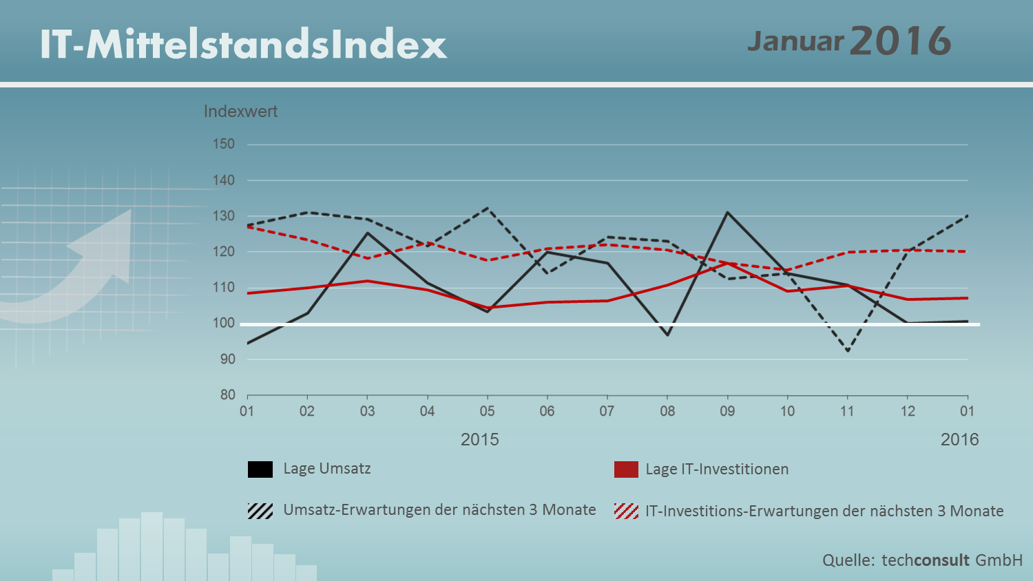 Mittelstand Prognostiziert Investitionslaune In ITK-Produkte ...